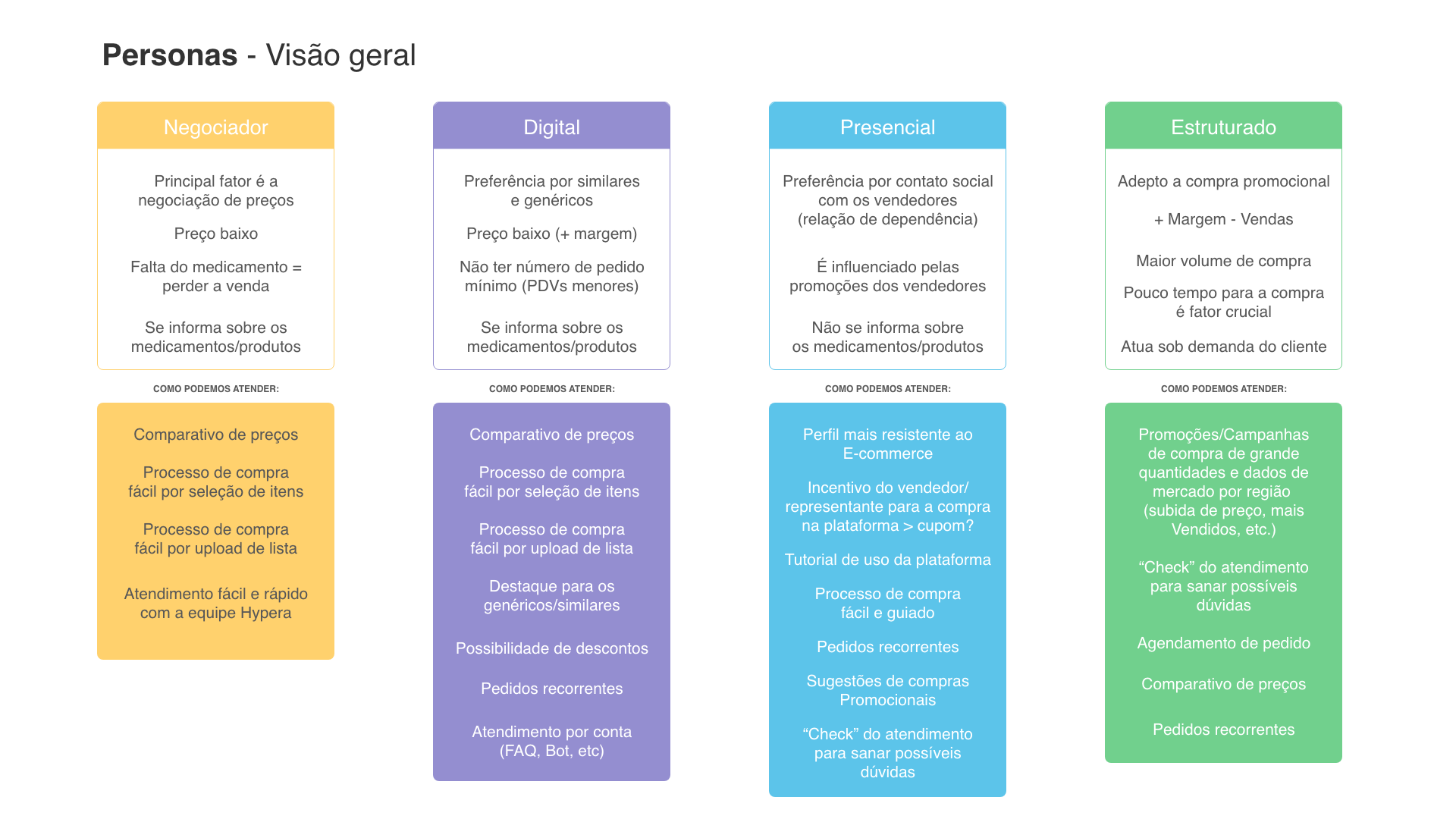 Hypera Pharma — Design Process & Methodology